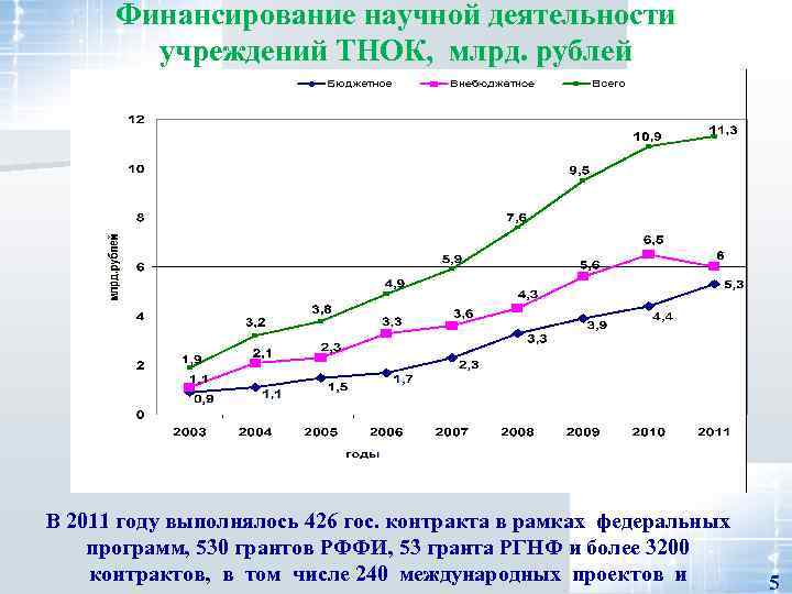 Финансирование научной деятельности учреждений ТНОК, млрд. рублей В 2011 году выполнялось 426 гос. контракта