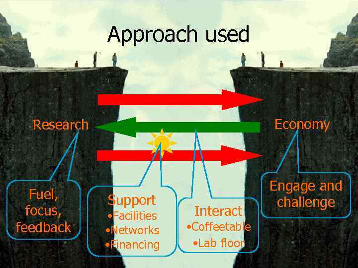 Approach used Economy Research Fuel, focus, feedback Support • Facilities • Networks • Financing