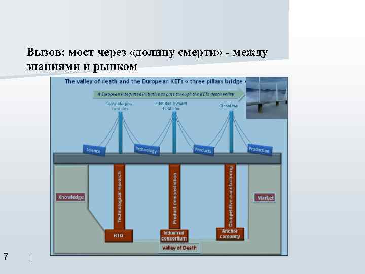 Вызов: мост через «долину смерти» - между знаниями и рынком 7 | 