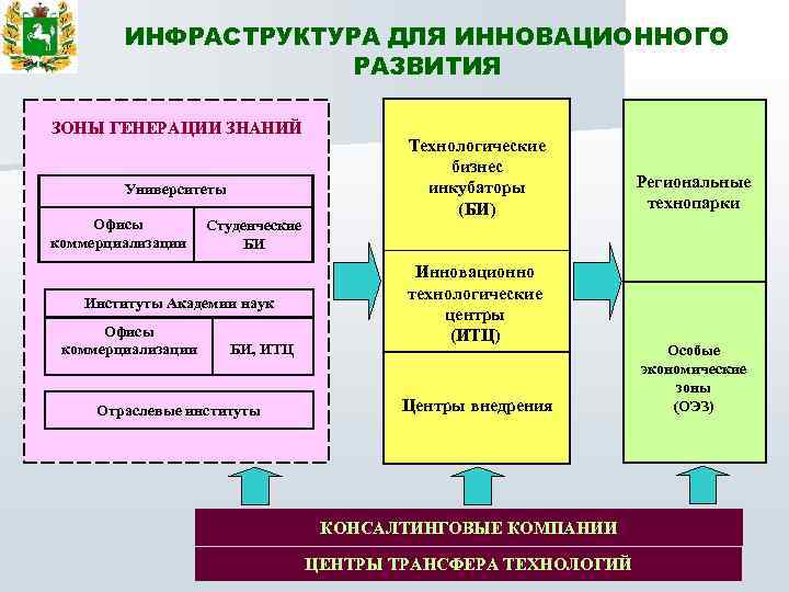 ИНФРАСТРУКТУРА ДЛЯ ИННОВАЦИОННОГО РАЗВИТИЯ ЗОНЫ ГЕНЕРАЦИИ ЗНАНИЙ Университеты Офисы коммерциализации Студенческие БИ Институты Академии