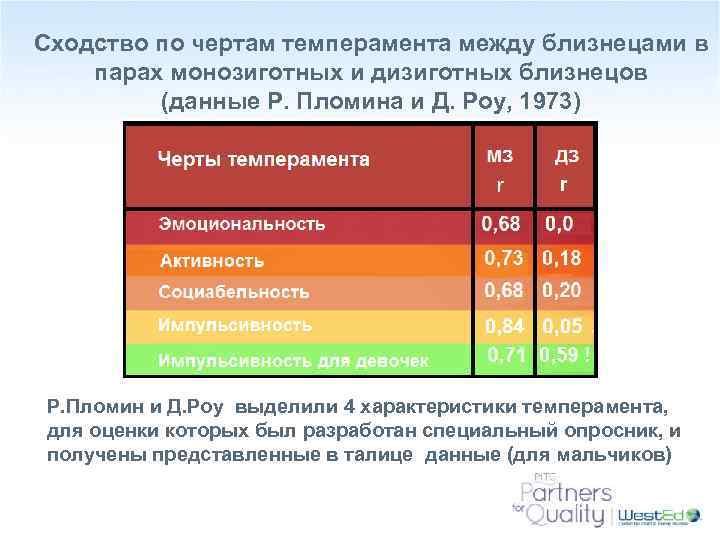 Сходство по чертам темперамента между близнецами в парах монозиготных и дизиготных близнецов (данные Р.