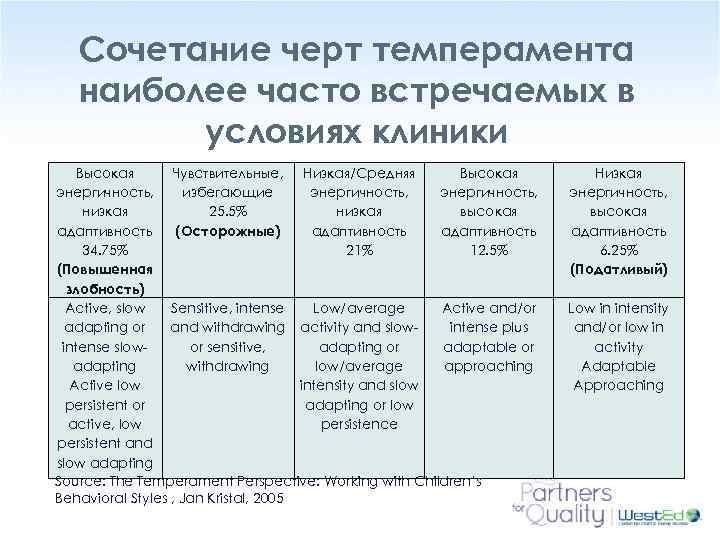 Сочетание черт темперамента наиболее часто встречаемых в условиях клиники Высокая Чувствительные, Низкая/Средняя Высокая энергичность,