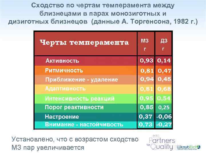 Сходство по чертам темперамента между близнецами в парах монозиготных и дизиготных близнецов (данные А.