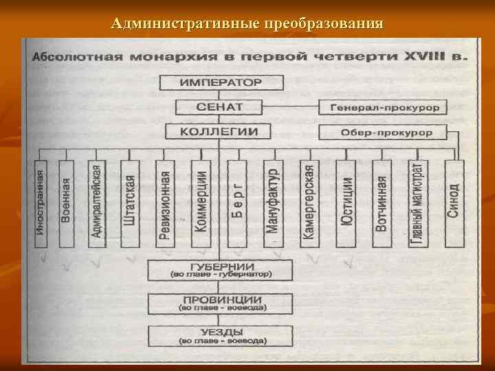 Административные преобразования 