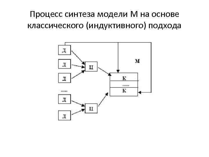 Процесс синтеза модели М на основе классического (индуктивного) подхода 