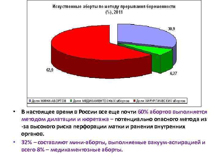  • В настоящее время в России все еще почти 60% абортов выполняется методом