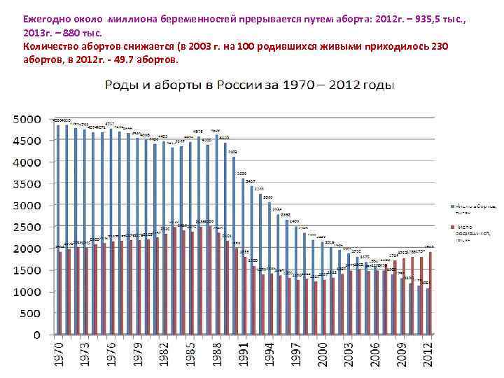 Ежегодно около миллиона беременностей прерывается путем аборта: 2012 г. – 935, 5 тыс. ,