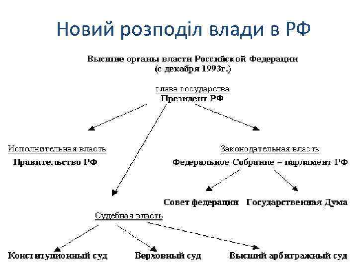 Новий розподіл влади в РФ 