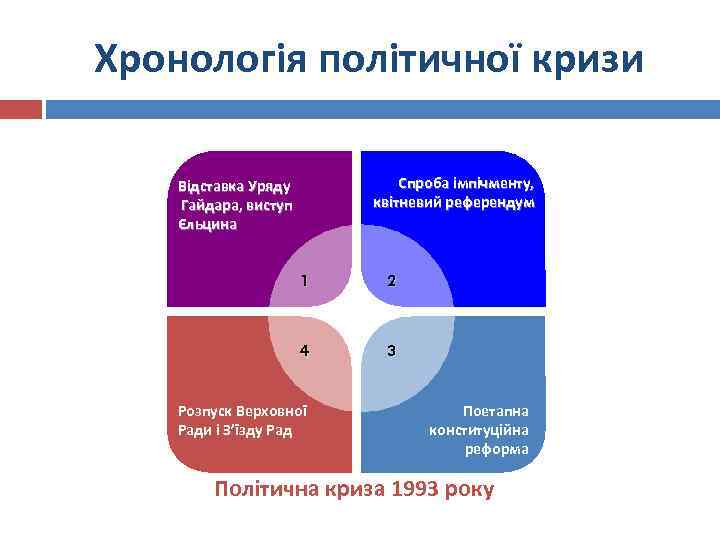 Хронологія політичної кризи Спроба імпічменту, квітневий референдум Відставка Уряду Гайдара, виступ Єльцина 1 2