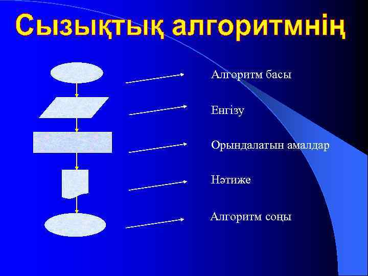 Алгоритм басы Енгізу Орындалатын амалдар Нәтиже Алгоритм соңы 