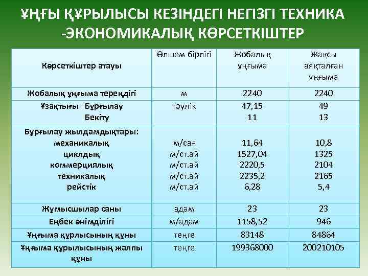 ҰҢҒЫ ҚҰРЫЛЫСЫ КЕЗІНДЕГІ НЕГІЗГІ ТЕХНИКА -ЭКОНОМИКАЛЫҚ КӨРСЕТКІШТЕР Көрсеткіштер атауы Жобалық ұңғыма тереңдігі Ұзақтығы Бұрғылау