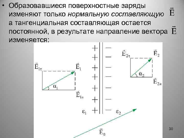  • Образовавшиеся поверхностные заряды изменяют только нормальную составляющую а тангенциальная составляющая остается постоянной,