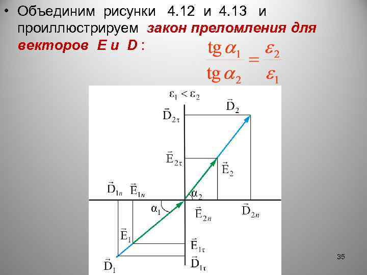  • Объединим рисунки 4. 12 и 4. 13 и проиллюстрируем закон преломления для