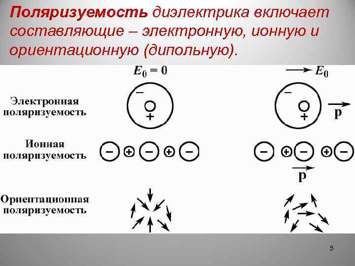 Поляризуемость диэлектрика включает составляющие – электронную, ионную и ориентационную (дипольную). 5 