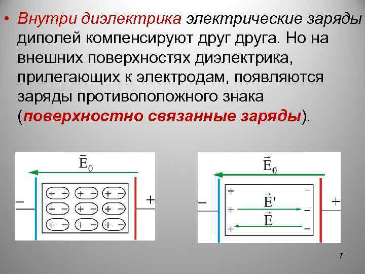  • Внутри диэлектрика электрические заряды диполей компенсируют друга. Но на внешних поверхностях диэлектрика,