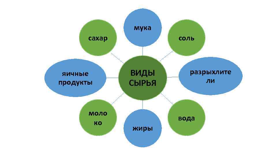 мука сахар яичные продукты моло ко соль ВИДЫ СЫРЬЯ разрыхлите ли вода жиры 