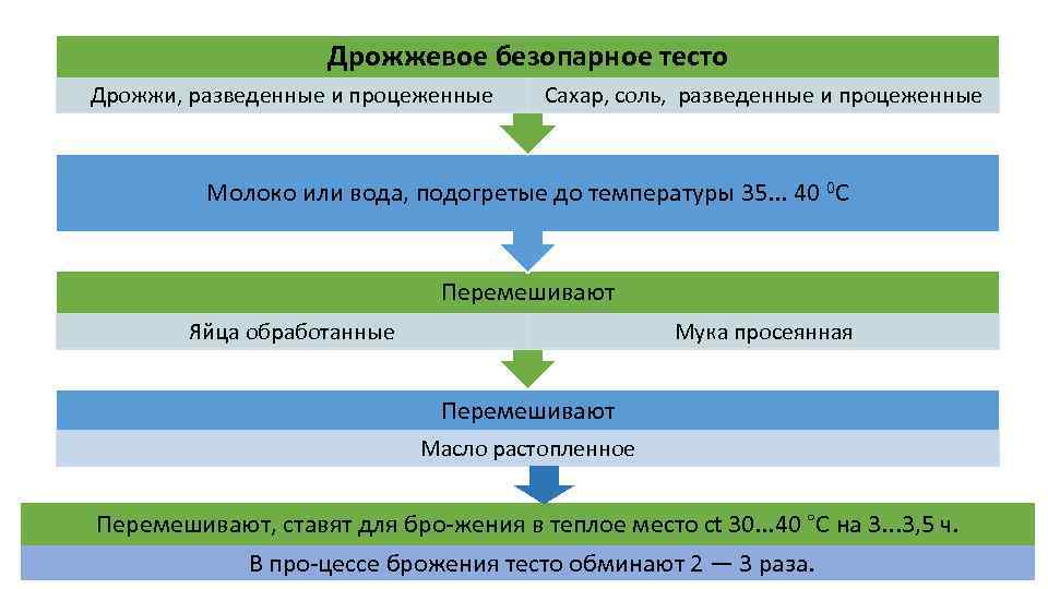 Дрожжевое безопарное тесто Дрожжи, разведенные и процеженные Сахар, соль, разведенные и процеженные Молоко или