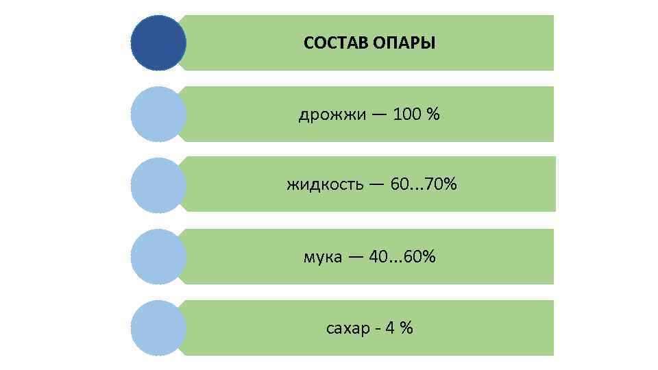 Опар 2. Состав опары.