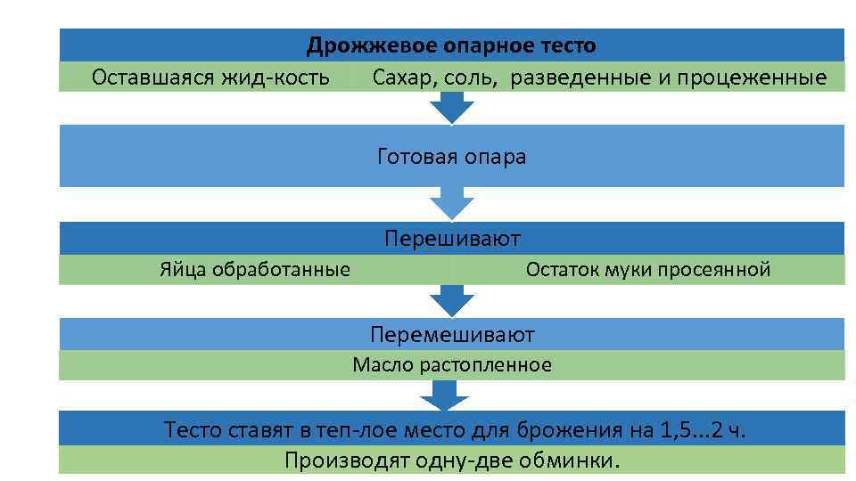 Дрожжевое опарное тесто Оставшаяся жид кость Сахар, соль, разведенные и процеженные Готовая опара Перешивают