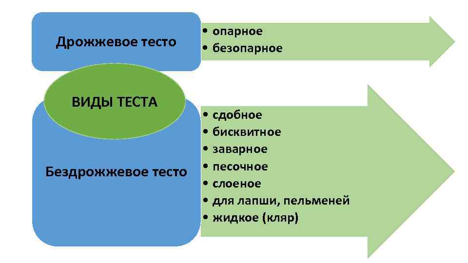 Дрожжевое безопарное тесто технологическая карта