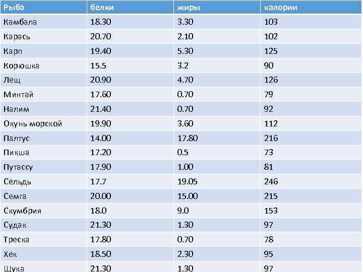 Рыба белки жиры калории Камбала 18. 30 3. 30 103 Карась 20. 70 2.