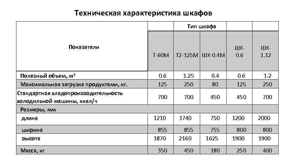 Техническая характеристика шкафов Тип шкафа Показатели Т 60 М Т 2 125 М ШХ