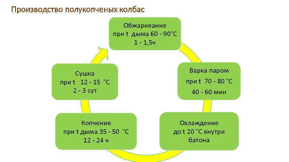 Производство полукопченых колбас Обжаривание при t дыма 60 90°С 1 1, 5 ч Сушка