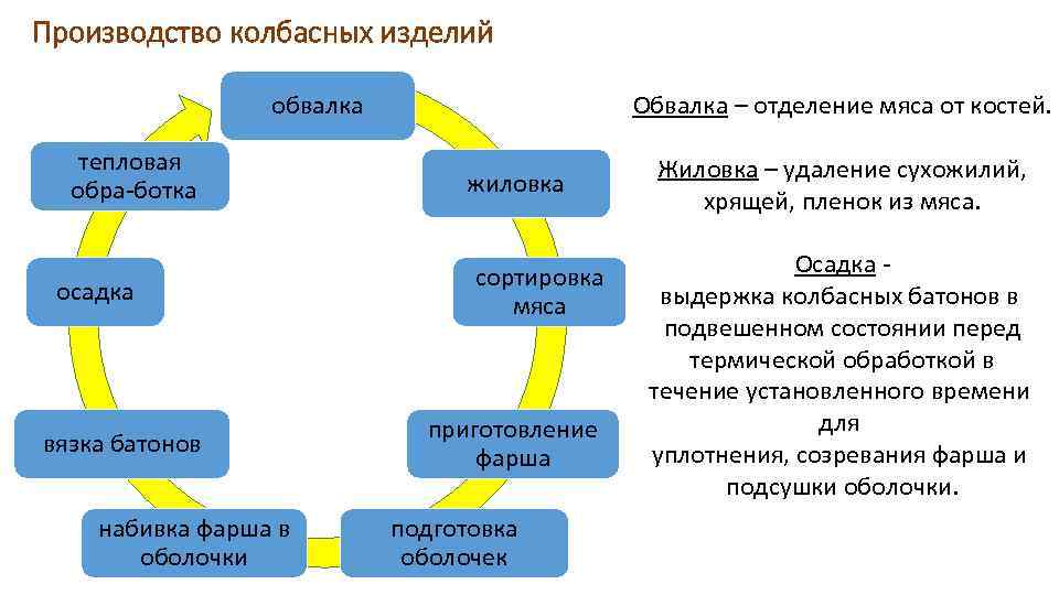 Производство колбасных изделий Обвалка – отделение мяса от костей. обвалка тепловая обра ботка осадка