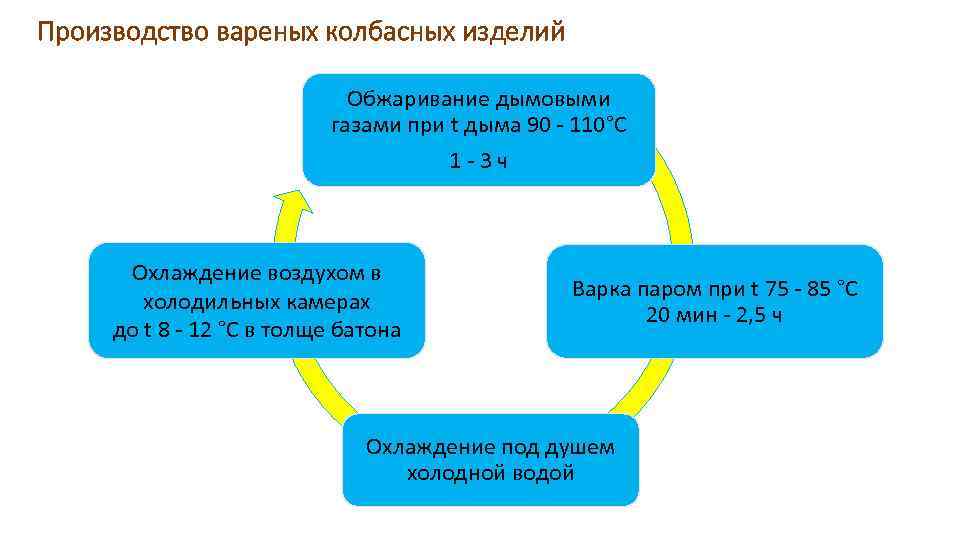 Производство вареных колбасных изделий Обжаривание дымовыми газами при t дыма 90 110°С 1 3