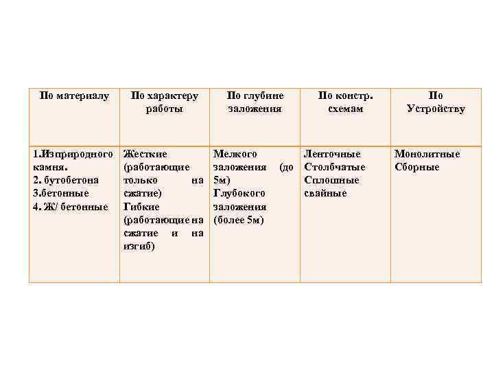 По материалу По характеру работы 1. Из природного камня. 2. бутобетона 3. бетонные 4.
