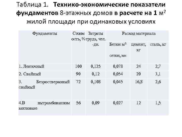 Таблица 1. Технико экономические показатели фундаментов 8 этажных домов в расчете на 1 м