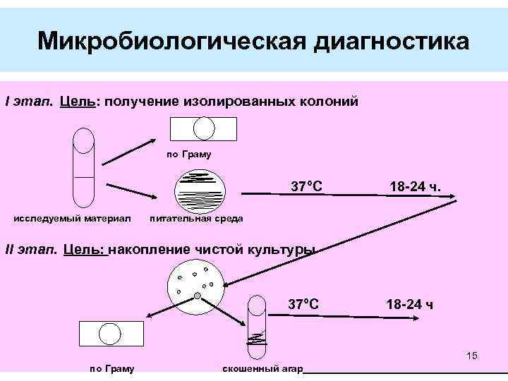 Отдельный получить