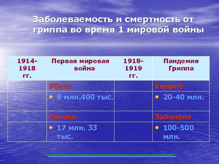 Заболеваемость и смертность от гриппа во время 1 мировой войны 19141918 гг. Первая мировая