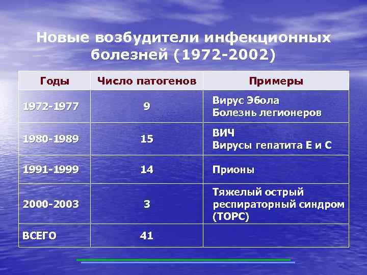 Новые возбудители инфекционных болезней (1972 -2002) Годы Число патогенов Примеры Вирус Эбола Болезнь легионеров