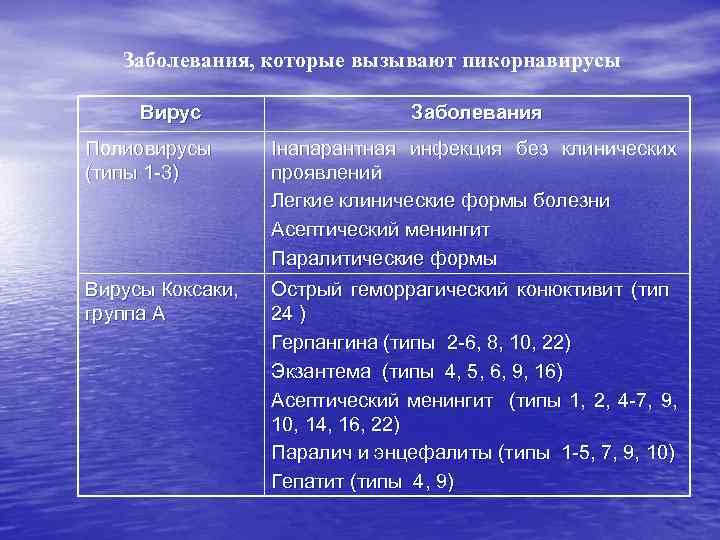 Заболевания, которые вызывают пикорнавирусы Вирус Заболевания Полиовирусы (типы 1 -3) Інапарантная инфекция без клинических