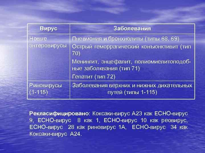 Вирус Заболевания Новые Пневмония и бронхиолиты (типы 68, 69) энтеровирусы Острый геморрагический конъюнктивит (тип