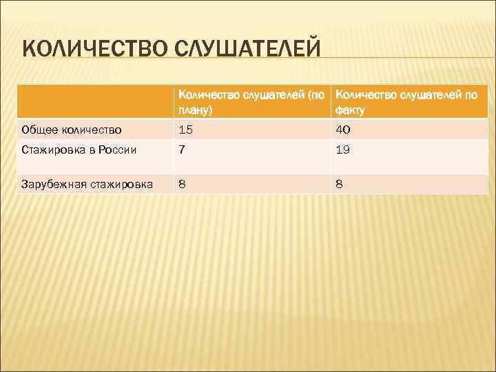 КОЛИЧЕСТВО СЛУШАТЕЛЕЙ Количество слушателей (по Количество слушателей по плану) факту Общее количество 15 40