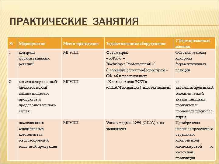 ПРАКТИЧЕСКИЕ ЗАНЯТИЯ № Мероприятие Место проведения Задействованное оборудование 1 контроль ферментативных реакций МГУПП 2