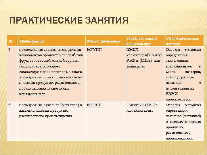 ПРАКТИЧЕСКИЕ ЗАНЯТИЯ № Мероприятие Место проведения 4 исследование состава специфичных МГУПП компонентов продуктов переработки