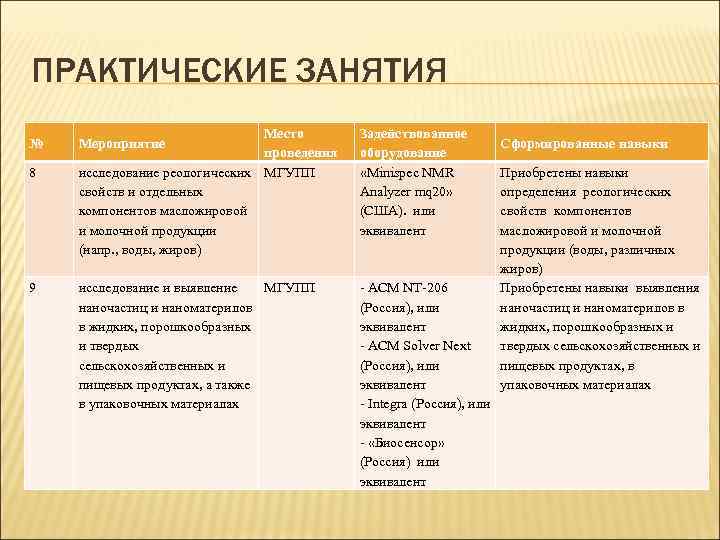 ПРАКТИЧЕСКИЕ ЗАНЯТИЯ № 8 9 Место проведения исследование реологических МГУПП свойств и отдельных компонентов