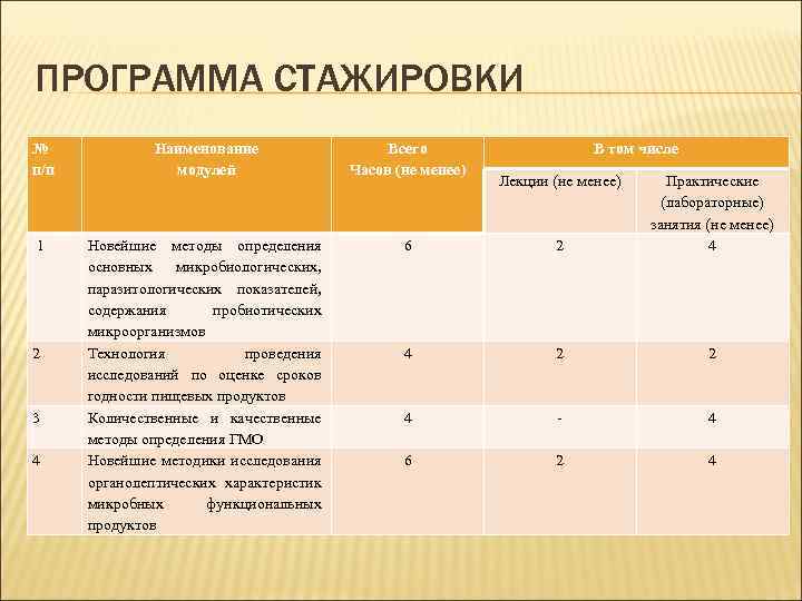 ПРОГРАММА СТАЖИРОВКИ № п/п Наименование модулей Всего Часов (не менее) 1 Новейшие методы определения