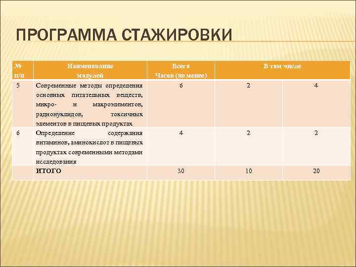 ПРОГРАММА СТАЖИРОВКИ № п/п 5 6 Наименование модулей Современные методы определения основных питательных веществ,