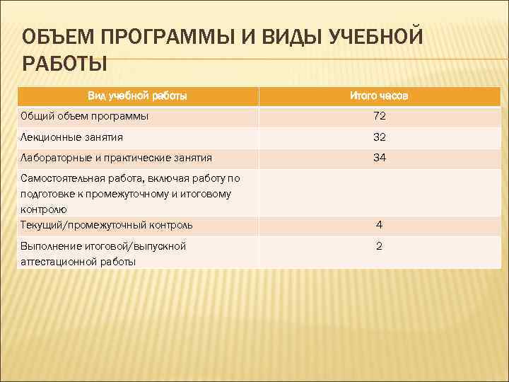 ОБЪЕМ ПРОГРАММЫ И ВИДЫ УЧЕБНОЙ РАБОТЫ Вид учебной работы Итого часов Общий объем программы