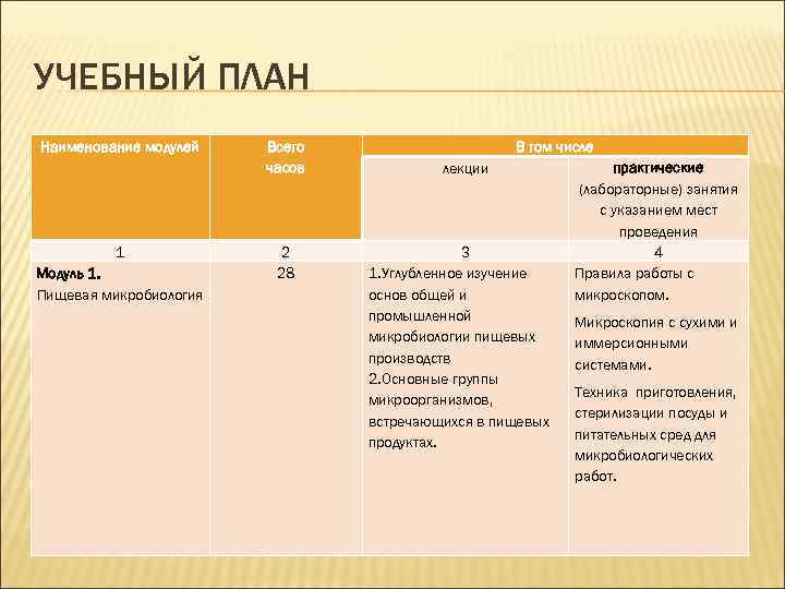 УЧЕБНЫЙ ПЛАН Наименование модулей 1 Модуль 1. Пищевая микробиология Всего часов 2 28 В