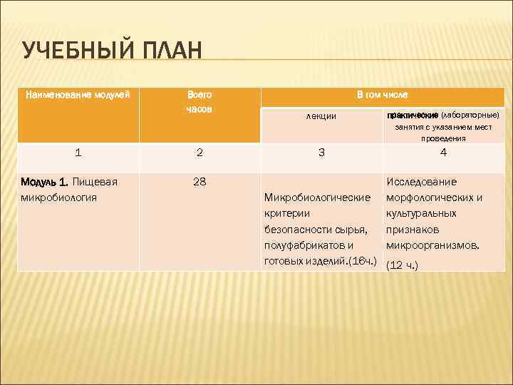 УЧЕБНЫЙ ПЛАН Наименование модулей 1 Модуль 1. Пищевая микробиология Всего часов 2 28 В