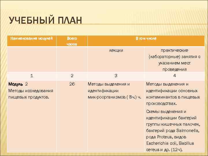 УЧЕБНЫЙ ПЛАН Наименование модулей Всего часов В том числе лекции 1 2 Модуль 2