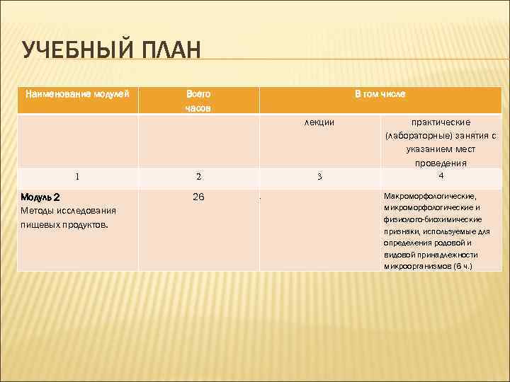 УЧЕБНЫЙ ПЛАН Наименование модулей Всего часов В том числе лекции 1 Модуль 2 Методы