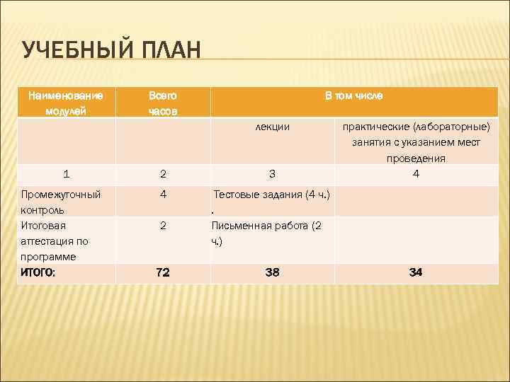 УЧЕБНЫЙ ПЛАН Наименование модулей Всего часов В том числе лекции 1 Промежуточный контроль Итоговая