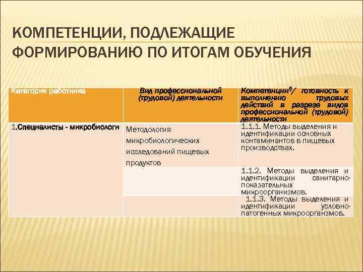 КОМПЕТЕНЦИИ, ПОДЛЕЖАЩИЕ ФОРМИРОВАНИЮ ПО ИТОГАМ ОБУЧЕНИЯ Категория работника Вид профессиональной (трудовой) деятельности 1. Специалисты
