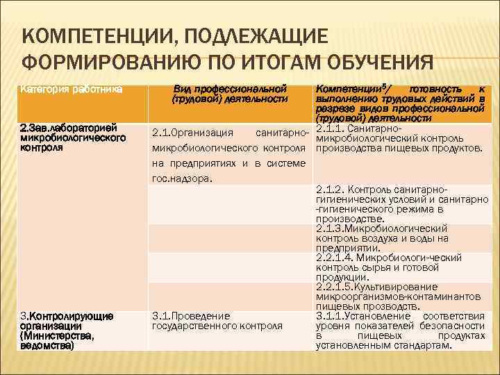 КОМПЕТЕНЦИИ, ПОДЛЕЖАЩИЕ ФОРМИРОВАНИЮ ПО ИТОГАМ ОБУЧЕНИЯ Категория работника 2. Зав. лабораторией микробиологического контроля 3.